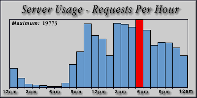 [Average hourly accesses graphic]