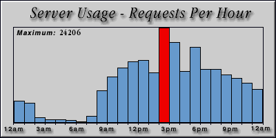 [Average hourly accesses graphic]