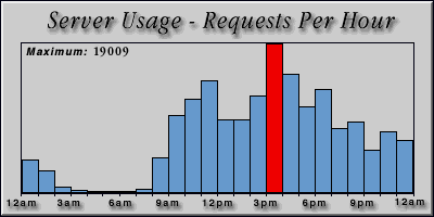 [Average hourly accesses graphic]