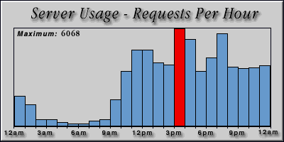 [Average hourly accesses graphic]