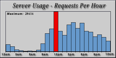 [Average hourly accesses graphic]
