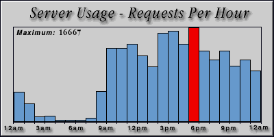 [Average hourly accesses graphic]