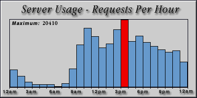 [Average hourly accesses graphic]