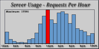 [Average hourly accesses graphic]