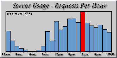 [Average hourly accesses graphic]