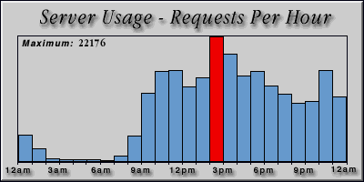 [Average hourly accesses graphic]