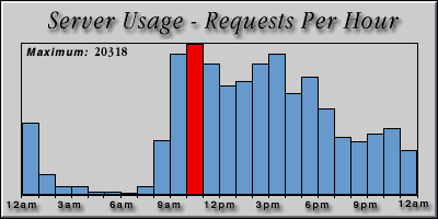 [Average hourly accesses graphic]
