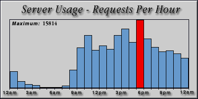 [Average hourly accesses graphic]