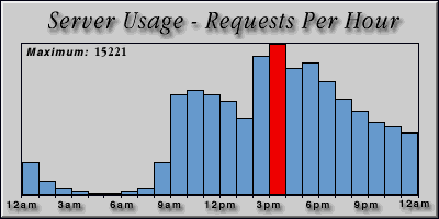 [Average hourly accesses graphic]