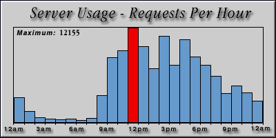 [Average hourly accesses graphic]