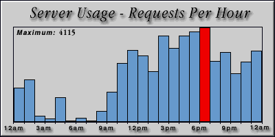 [Average hourly accesses graphic]