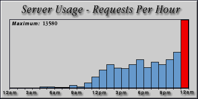 [Average hourly accesses graphic]
