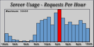 [Average hourly accesses graphic]