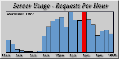 [Average hourly accesses graphic]