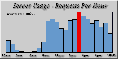 [Average hourly accesses graphic]