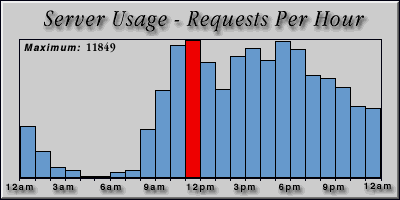 [Average hourly accesses graphic]