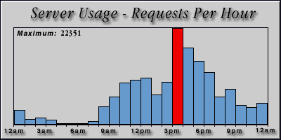 [Average hourly accesses graphic]