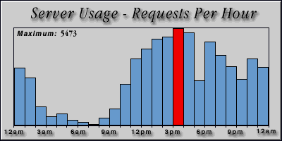 [Average hourly accesses graphic]