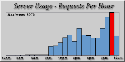 [Average hourly accesses graphic]