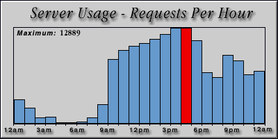 [Average hourly accesses graphic]