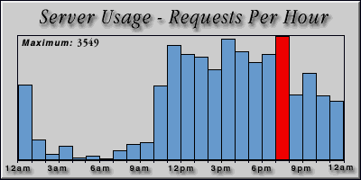 [Average hourly accesses graphic]
