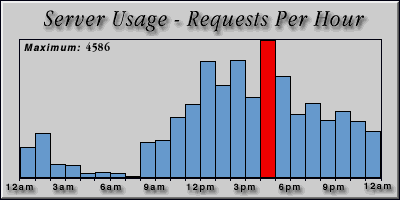 [Average hourly accesses graphic]