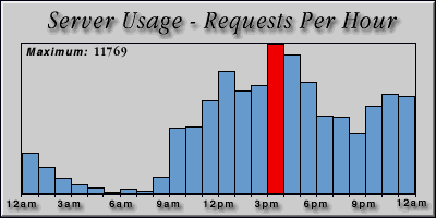 [Average hourly accesses graphic]