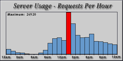 [Average hourly accesses graphic]
