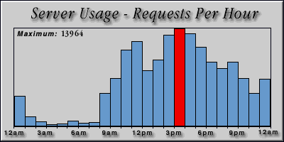 [Average hourly accesses graphic]