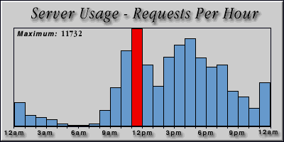 [Average hourly accesses graphic]