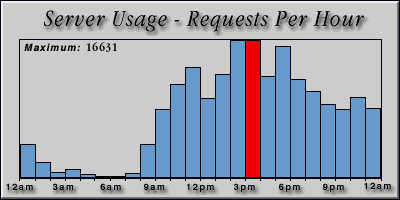 [Average hourly accesses graphic]