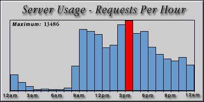 [Average hourly accesses graphic]