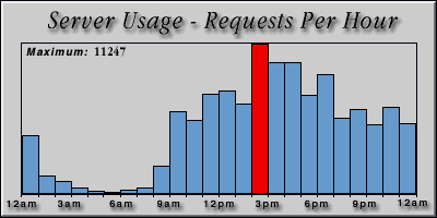 [Average hourly accesses graphic]