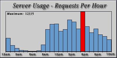 [Average hourly accesses graphic]
