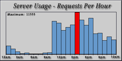 [Average hourly accesses graphic]