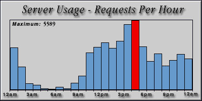 [Average hourly accesses graphic]