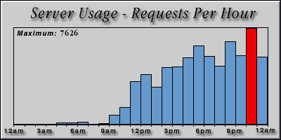 [Average hourly accesses graphic]