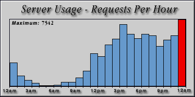 [Average hourly accesses graphic]