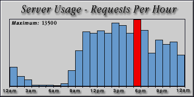 [Average hourly accesses graphic]