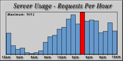 [Average hourly accesses graphic]