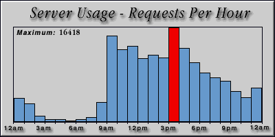 [Average hourly accesses graphic]