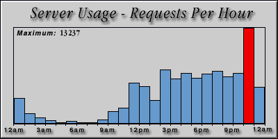 [Average hourly accesses graphic]