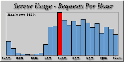 [Average hourly accesses graphic]