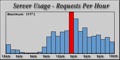 [Average hourly accesses graphic]