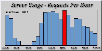 [Average hourly accesses graphic]