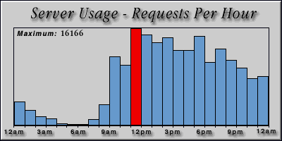 [Average hourly accesses graphic]