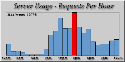 [Average hourly accesses graphic]