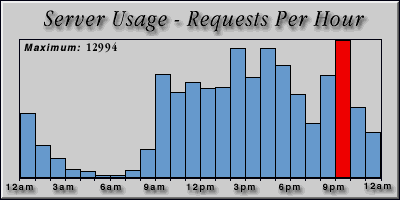 [Average hourly accesses graphic]