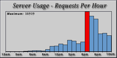 [Average hourly accesses graphic]