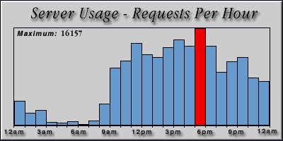 [Average hourly accesses graphic]